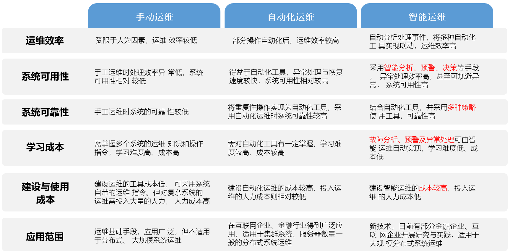不同运维方式的优缺点.png